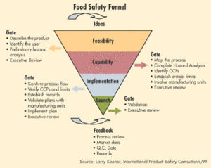 haccp funnel