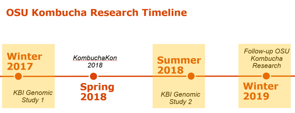 timeline of KBI OSU SCOBY genomics study