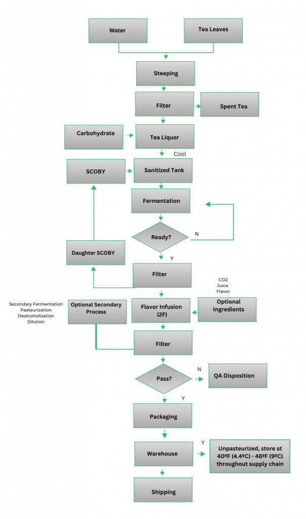 Kombucha Code of Practice - Kombucha Brewers International